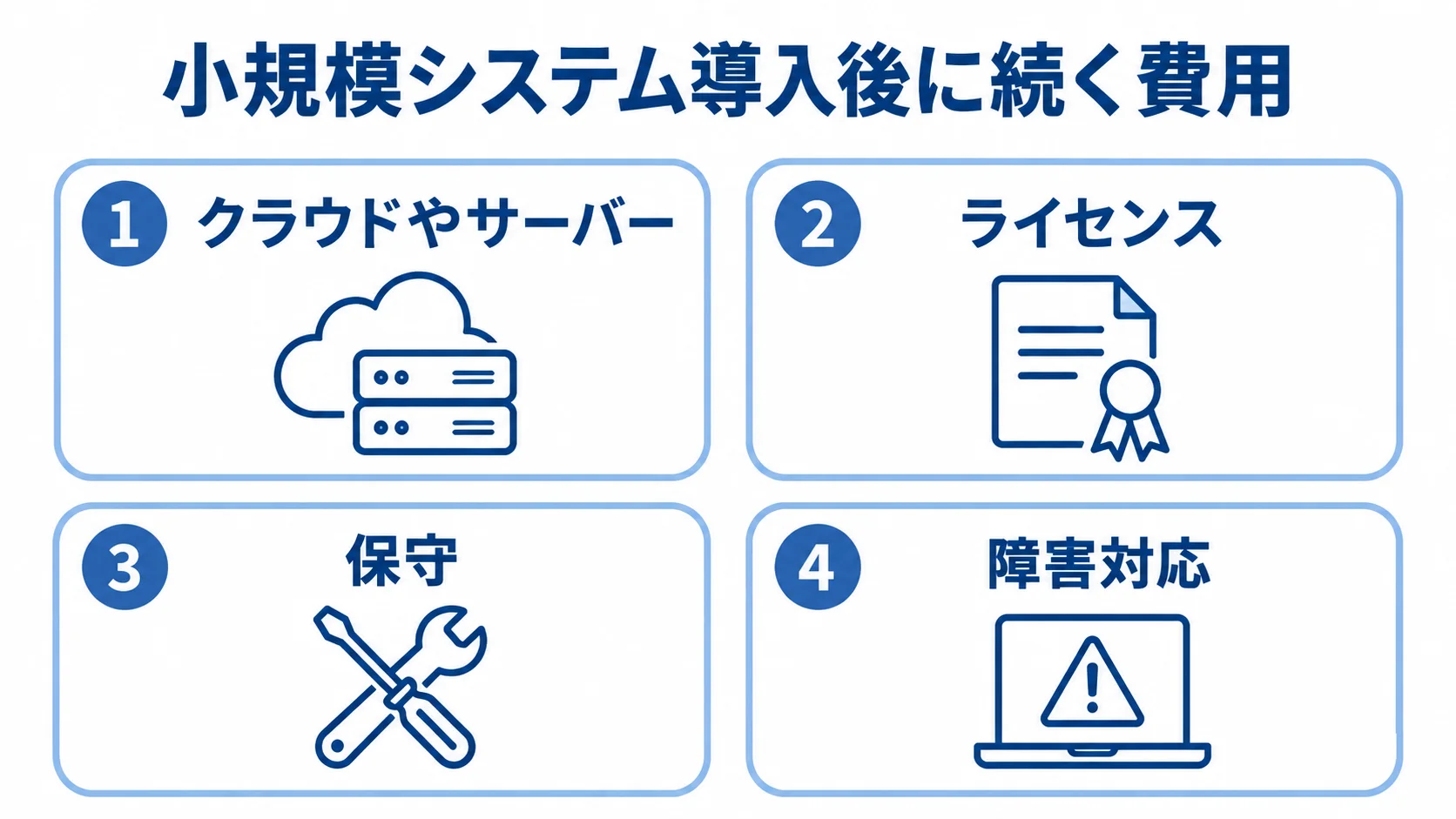 小規模システムの継続費用4項目 小規模システムの導入後にかかるクラウドやサーバー、ライセンス、保守、障害対応の費用を示す図