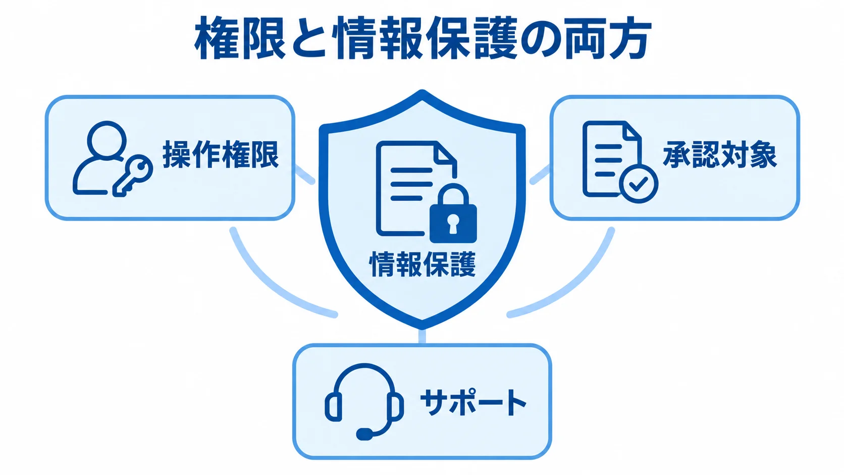 会議室予約の権限・承認・情報保護の要件図 権限と情報保護の両方を主題に、操作権限、承認対象、情報保護、サポートを配置した図。