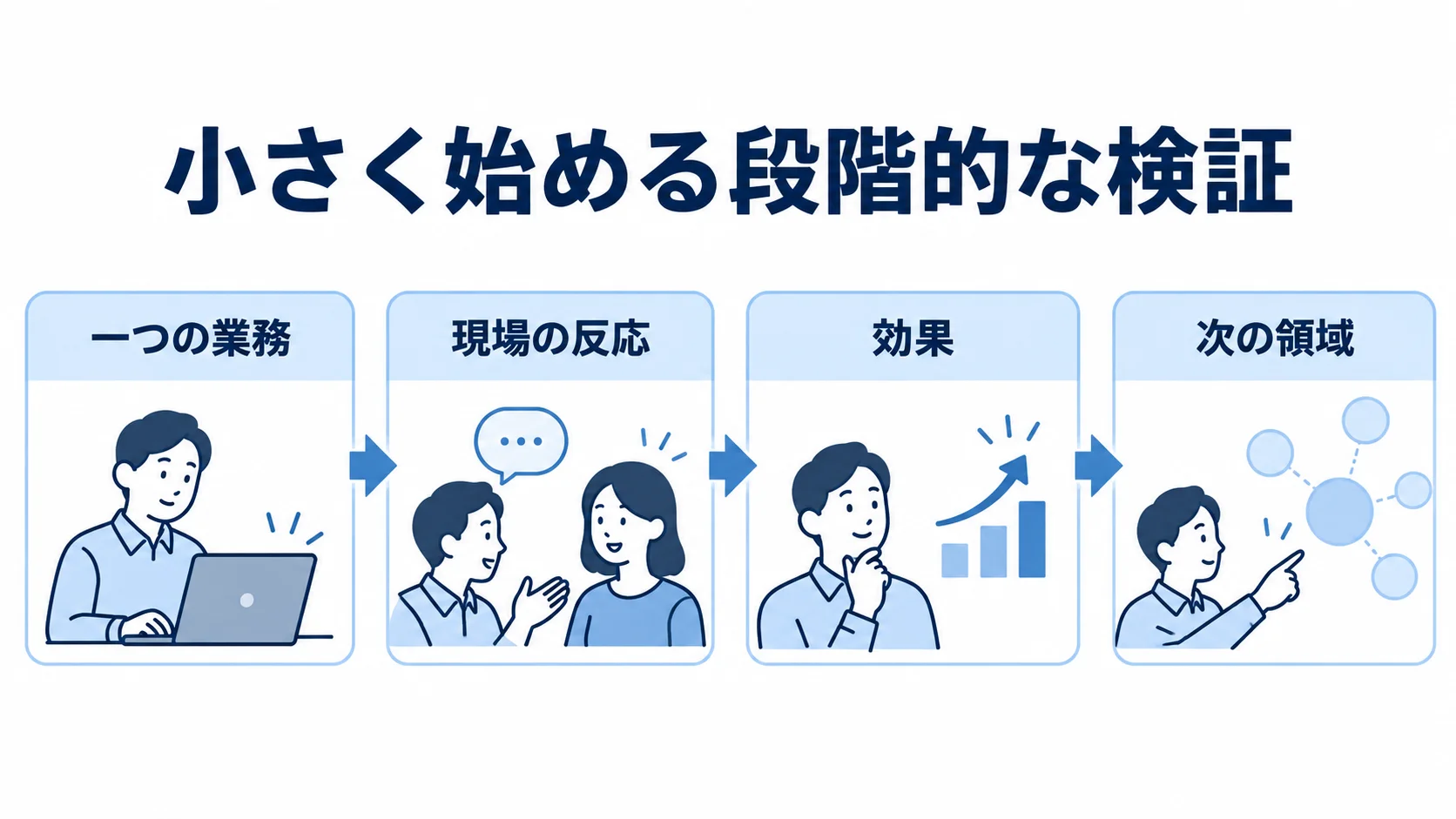 段階的な導入検証の流れ 一つの業務から始め、現場の反応を見て効果を確認し、次の領域へ進む流れ図。