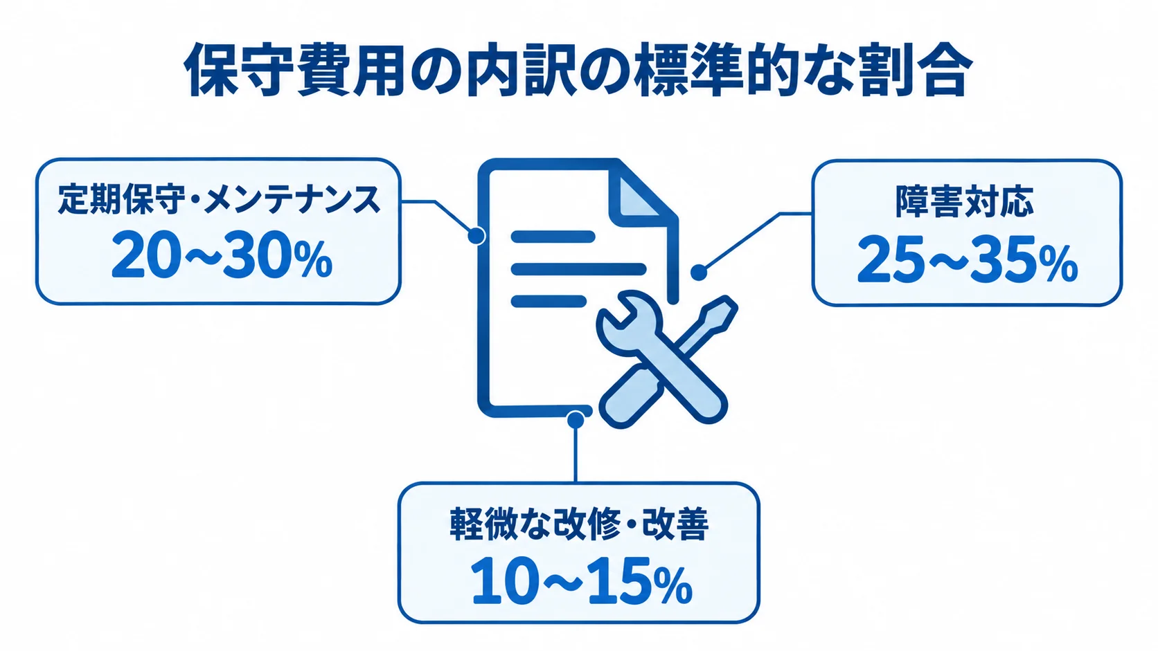 保守費用の内訳割合の目安 保守費用の内訳の標準的な割合として、定期保守・メンテナンス20〜30%、障害対応25〜35%、軽微な改修・改善10〜15%を示した図。