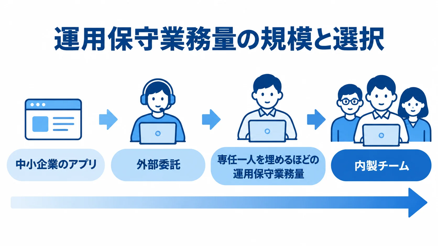 運用保守業務量の規模と選択目安 中小企業のアプリから専任一人を埋める運用保守業務量までを尺度で示し、外部委託と内製チームの目安を配置した図。