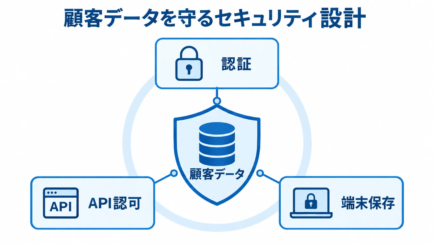 顧客データの保護を支える認証・認可・端末保存 顧客データを中央に置き、認証、API認可、端末保存で保護する図。