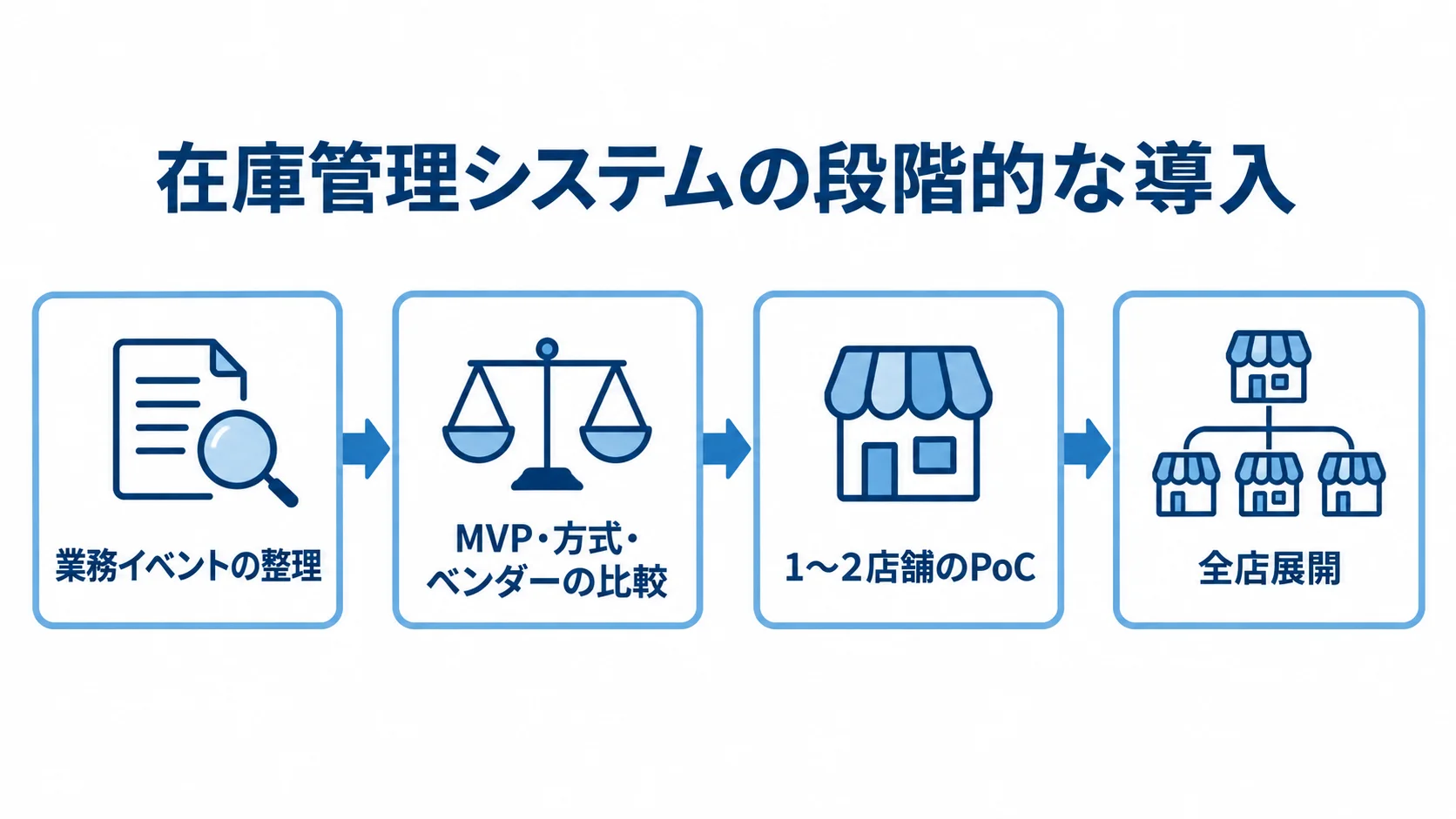 店舗在庫管理システムの開発・導入プロセス 業務イベントの整理から、MVPや方式の比較、1〜2店舗のPoCを経て全店展開する流れ図