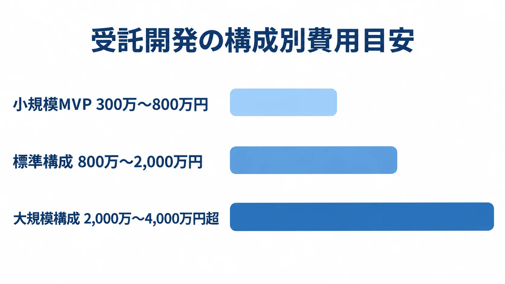 アルムナイ管理システムの受託開発費目安 小規模MVP、標準構成、大規模構成の受託開発費の推定レンジを示す図。