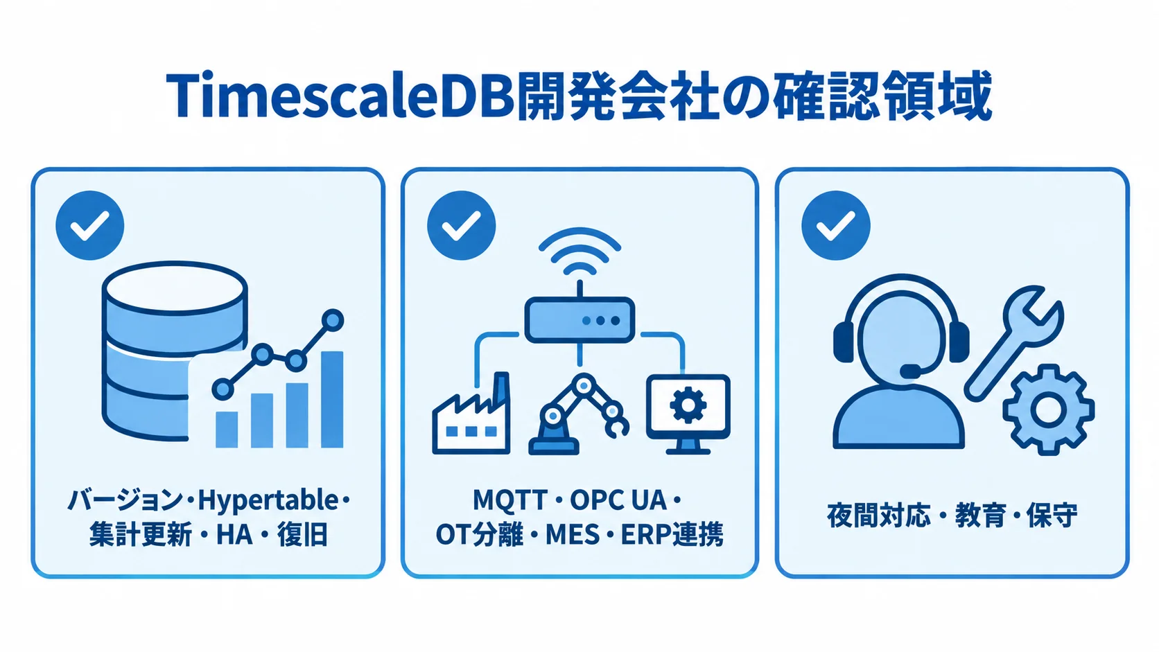 開発会社をDB・IoT・運用の観点で確認する図 開発会社の確認領域を、DBの設計・復旧、IoT連携、運用支援の3項目に分けたチェックリスト図。