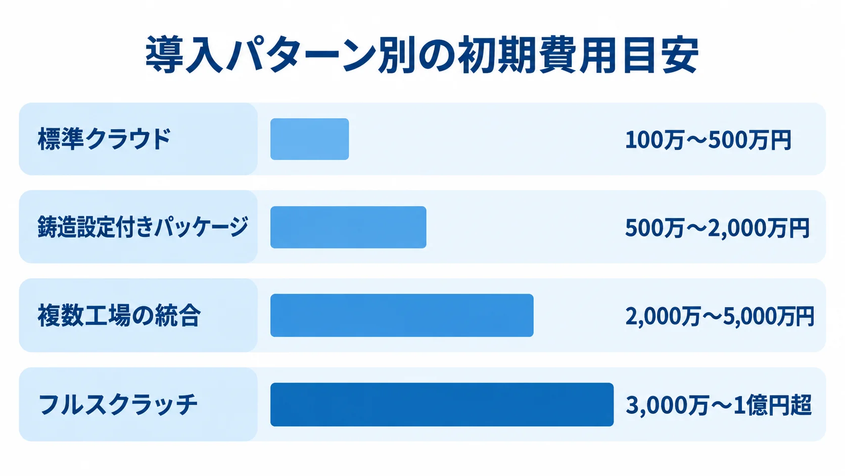 導入パターン別の初期費用目安 標準クラウド、鋳造設定付きパッケージ、複数工場の統合、フルスクラッチの初期費用レンジを比べる横棒図
