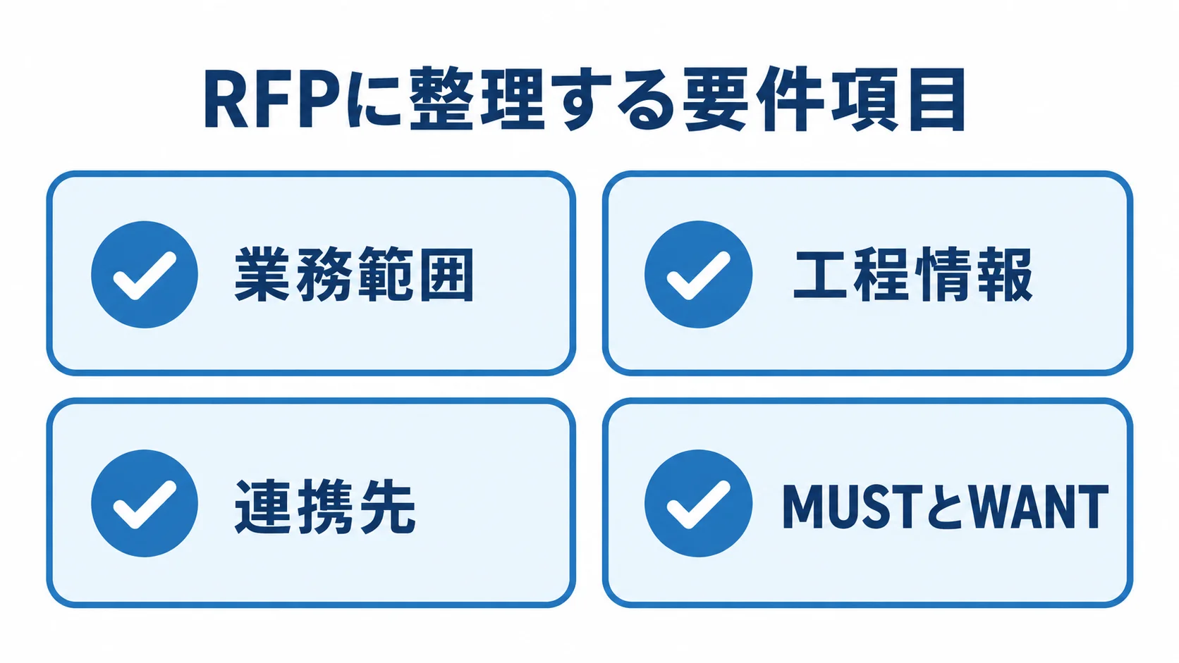 RFPの要件整理項目を示す図 RFPに整理する業務範囲、工程情報、連携先、MUSTとWANTをカードで示した図解。