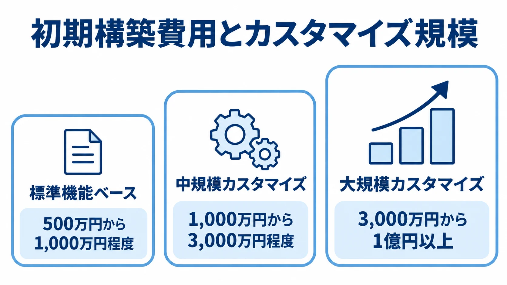 ec being開発の規模別初期構築費用 標準機能ベース、中規模カスタマイズ、大規模カスタマイズの順に初期構築費用の目安を示す尺度図。