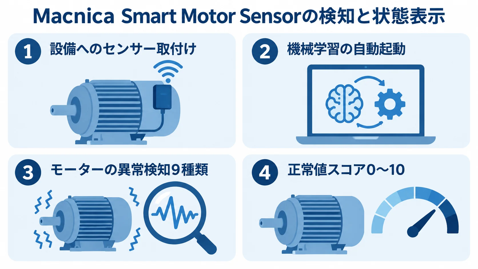 Macnica Smart Motor Sensorの検知とスコア表示 Macnica Smart Motor Sensorについて、設備へのセンサー取付け、機械学習の自動起動、モーターの異常検知9種類、正常値スコア0〜10を4枚のパネルで示した図。