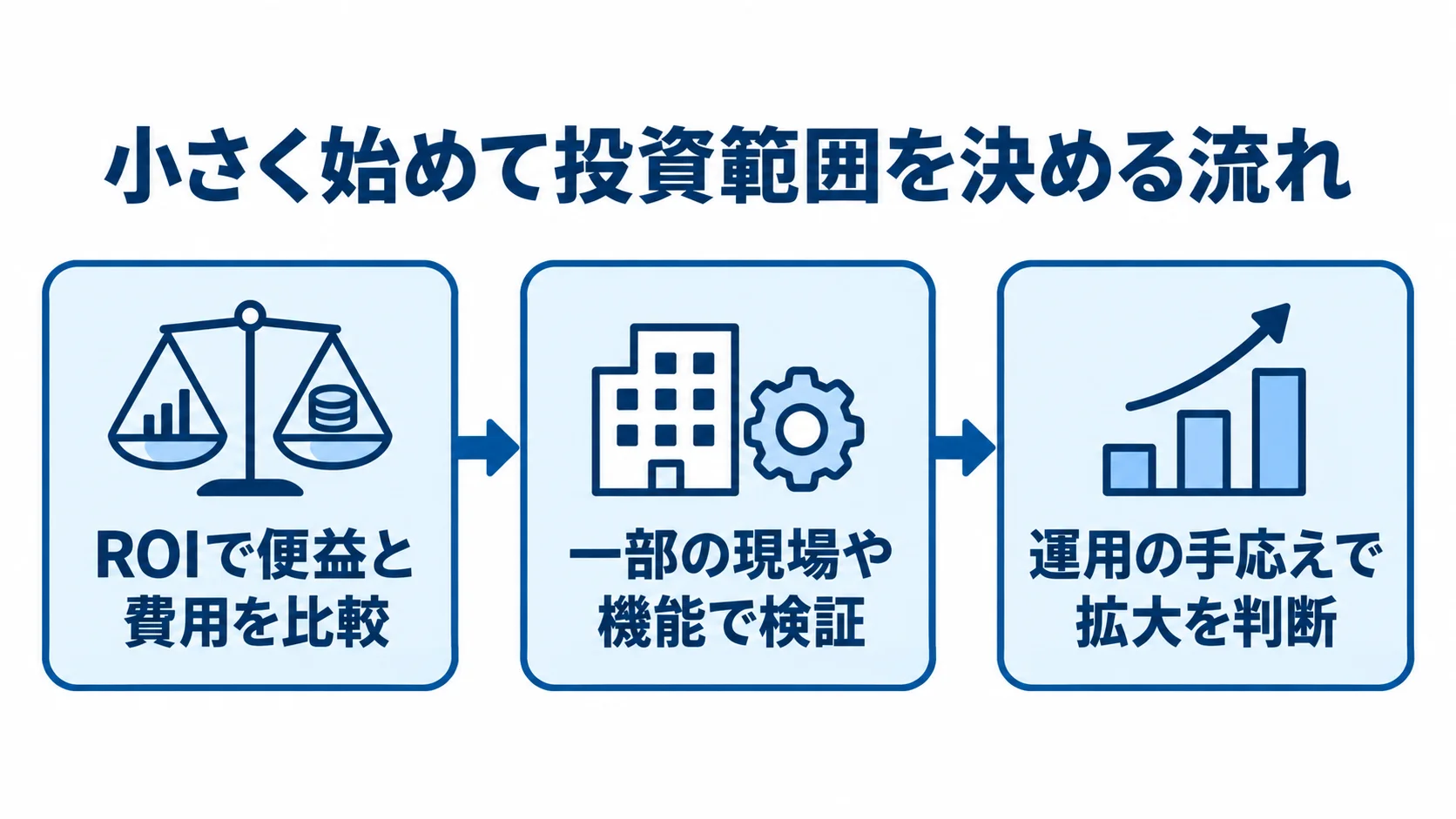 スモールスタートで投資範囲を決める流れ図 ROIで便益と費用を比較し、一部の現場や機能で検証した後、運用の手応えから拡大を判断する流れ図。