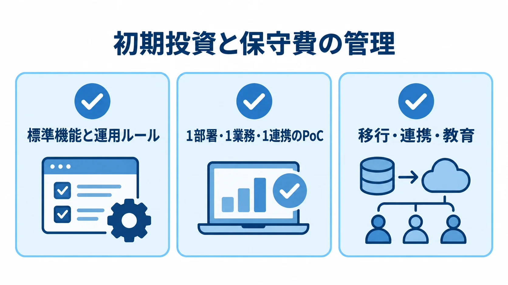 Backlogの初期投資と保守費を管理する方法 初期投資と保守費を管理する方法として、標準機能と運用ルール、小さなPoC、移行・連携・教育の優先順位付けを並べた図。