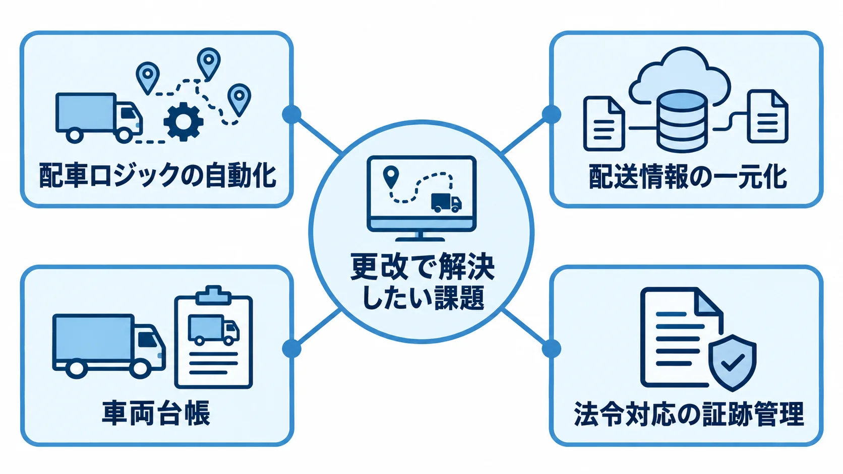 配送管理システム更改で優先課題から候補を考える図 更改で解決したい課題を中心に、配車ロジックの自動化、配送情報の一元化、車両台帳、法令対応の証跡管理を周囲に配置した図。