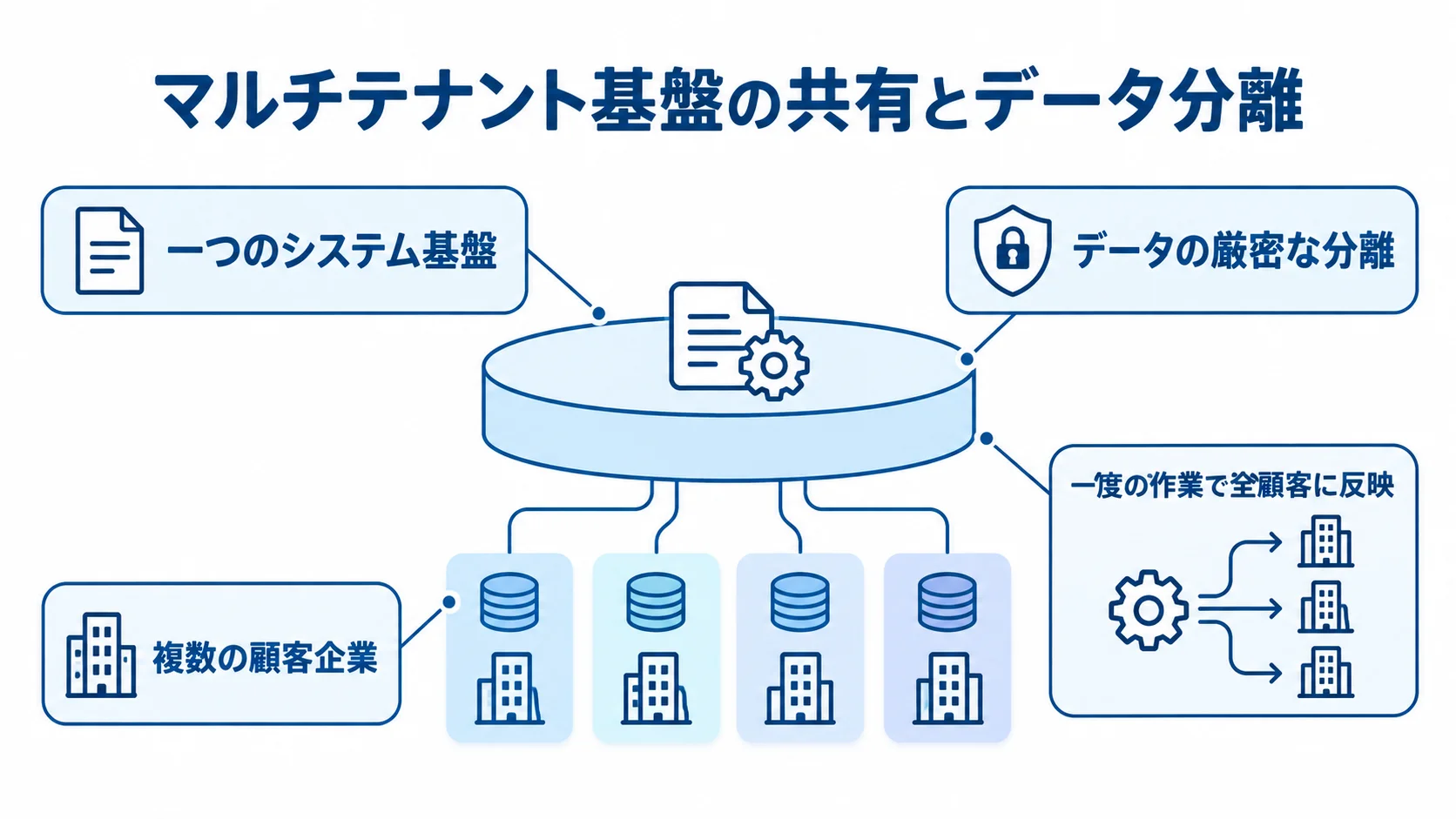 マルチテナント基盤の共有とデータ分離 共有された一つのシステム基盤の周囲に、複数の顧客企業、データの分離、全顧客への改善反映を示す図。