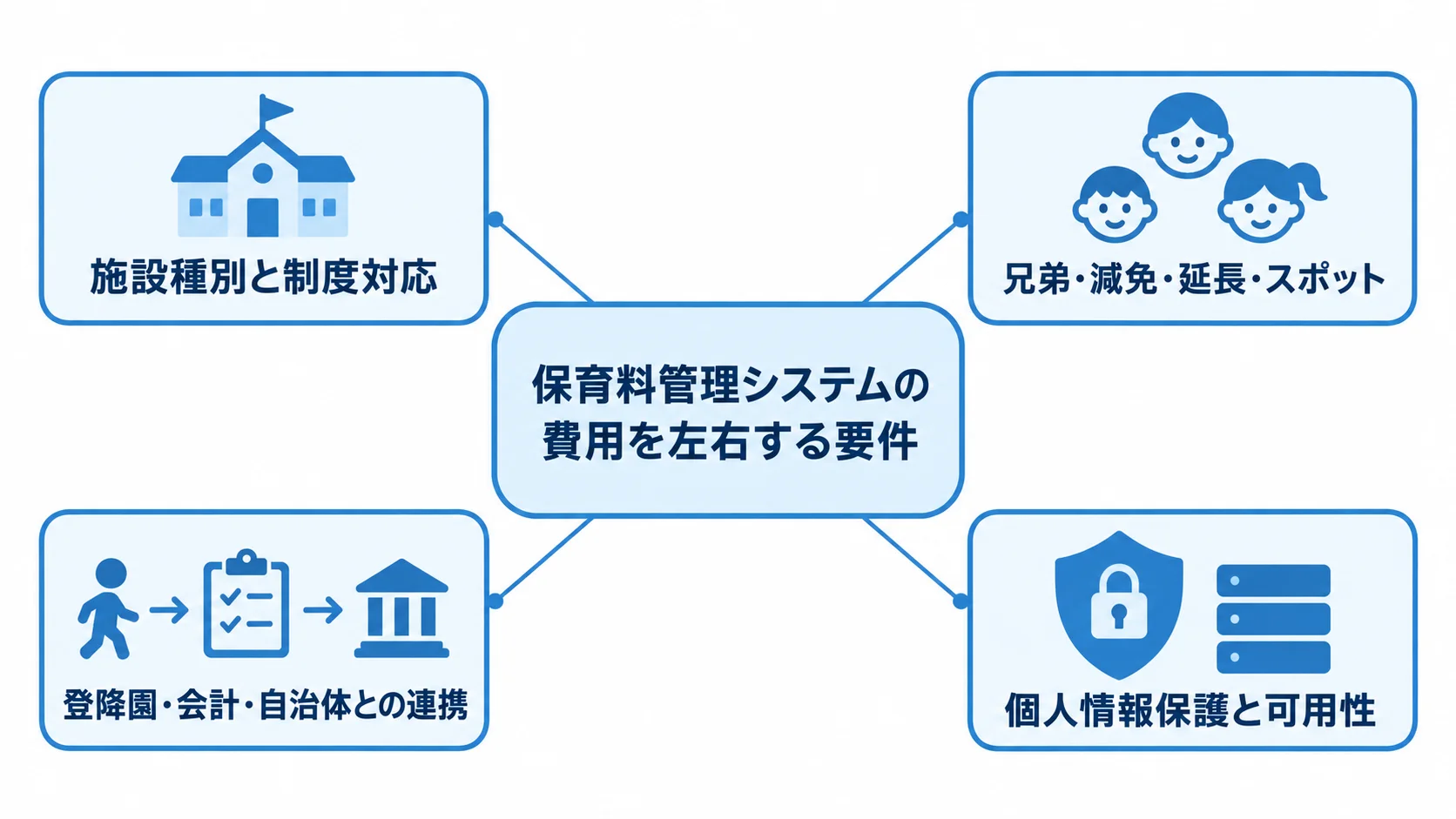 保育料管理システムの費用に影響する4つの要件 保育料管理システムの費用要件を中心に、施設種別、例外計算、外部連携、個人情報保護と可用性を配置した図です。
