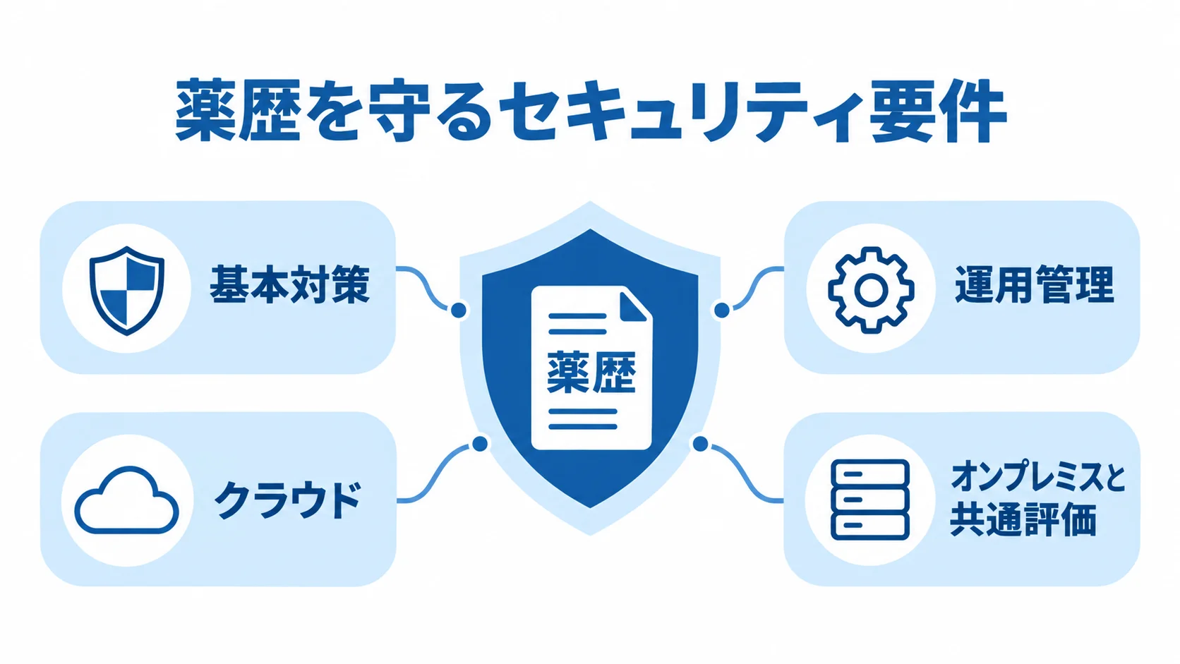 薬歴を守るセキュリティ要件の図 薬歴を中央に置き、基本対策、運用管理、クラウド、オンプレミスと共通評価で守る図。
