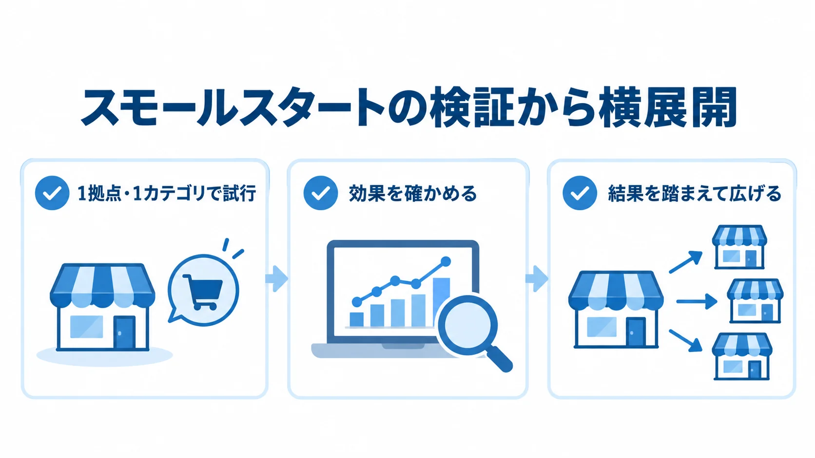 1拠点・1カテゴリで試行し、効果を確かめてから展開範囲を広げる3段階の確認図。
