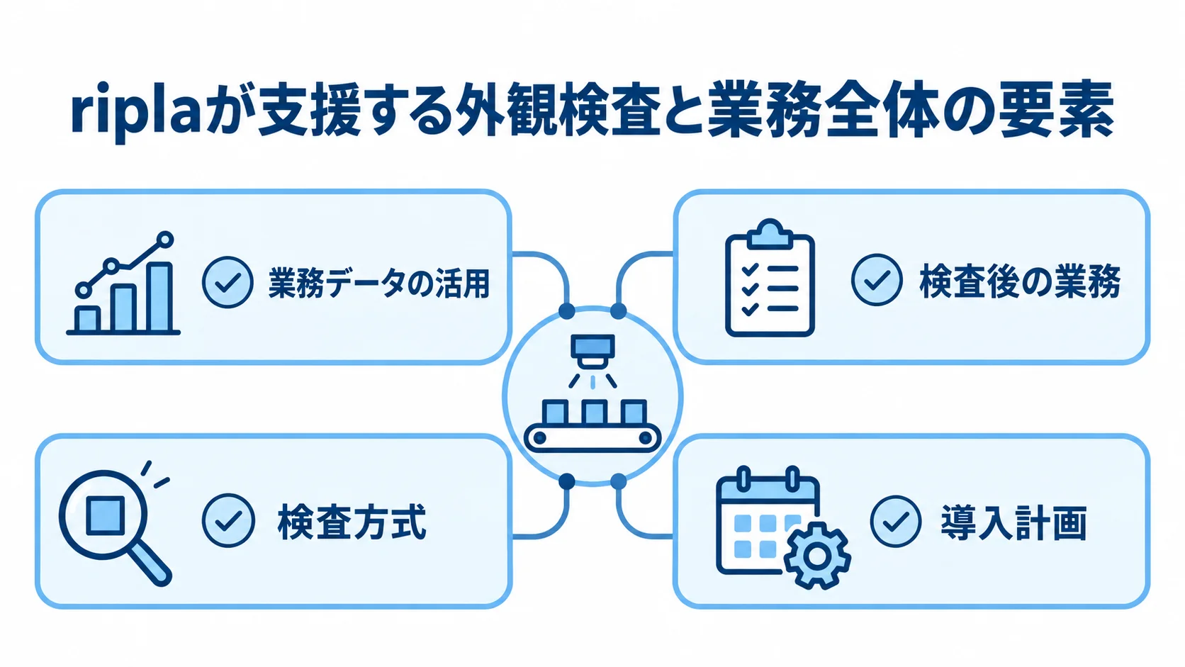 業務データの活用、検査後の業務、検査方式、導入計画を並べた外観検査支援の4項目図。