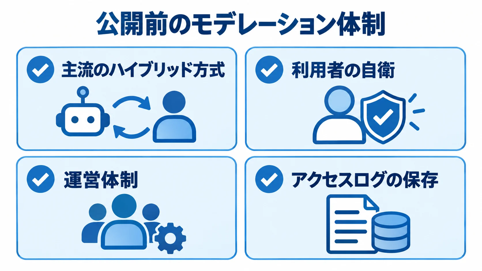 公開前に整えるモデレーション体制 ハイブリッド方式、利用者の自衛、運営体制、アクセスログ保存を示すモデレーション体制のチェックリスト。