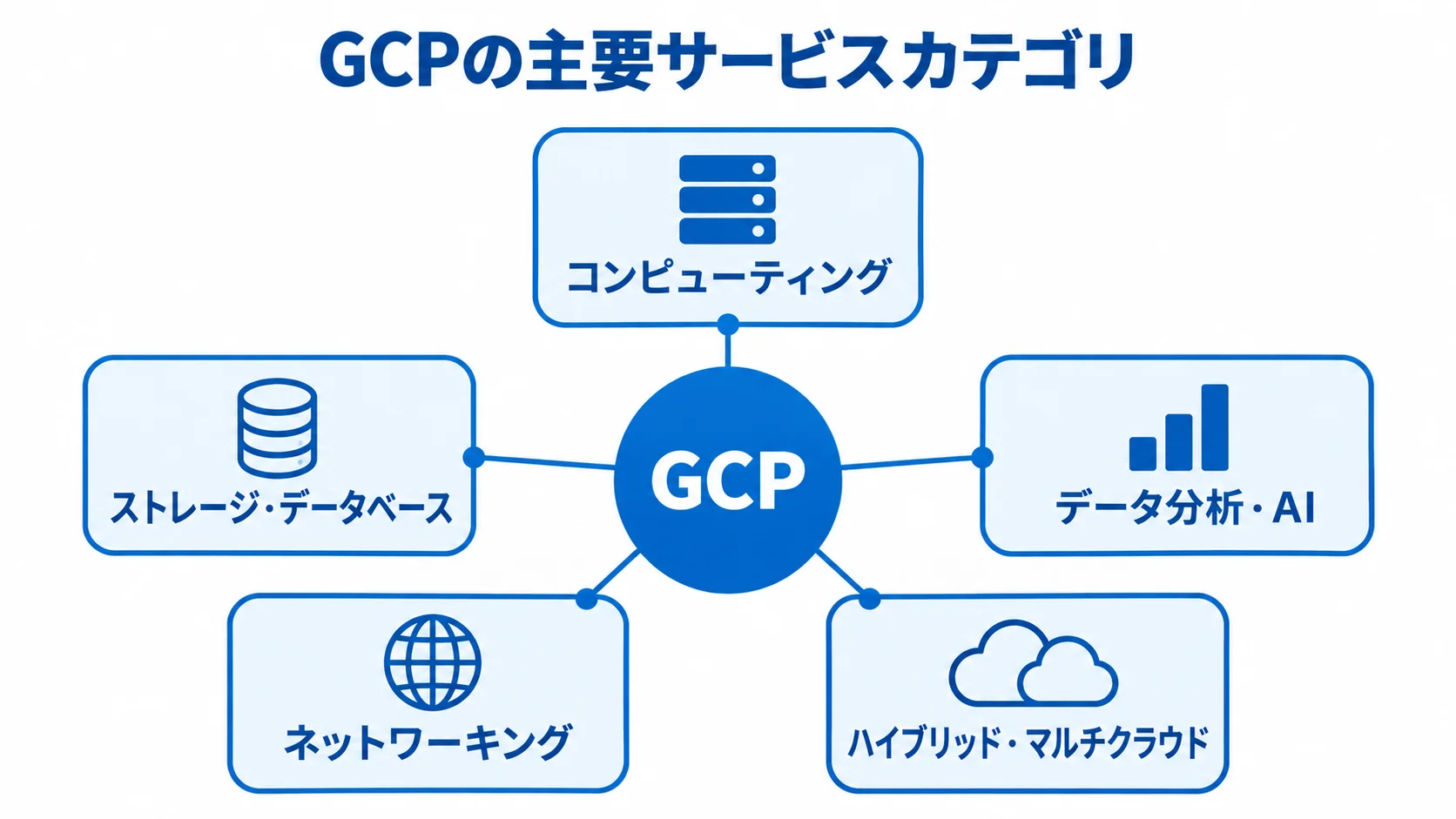 GCPを中心に、コンピューティング、ストレージ・データベース、データ分析・AI、ネットワーキング、ハイブリッド・マルチクラウドの5カテゴリを配置した図解。
