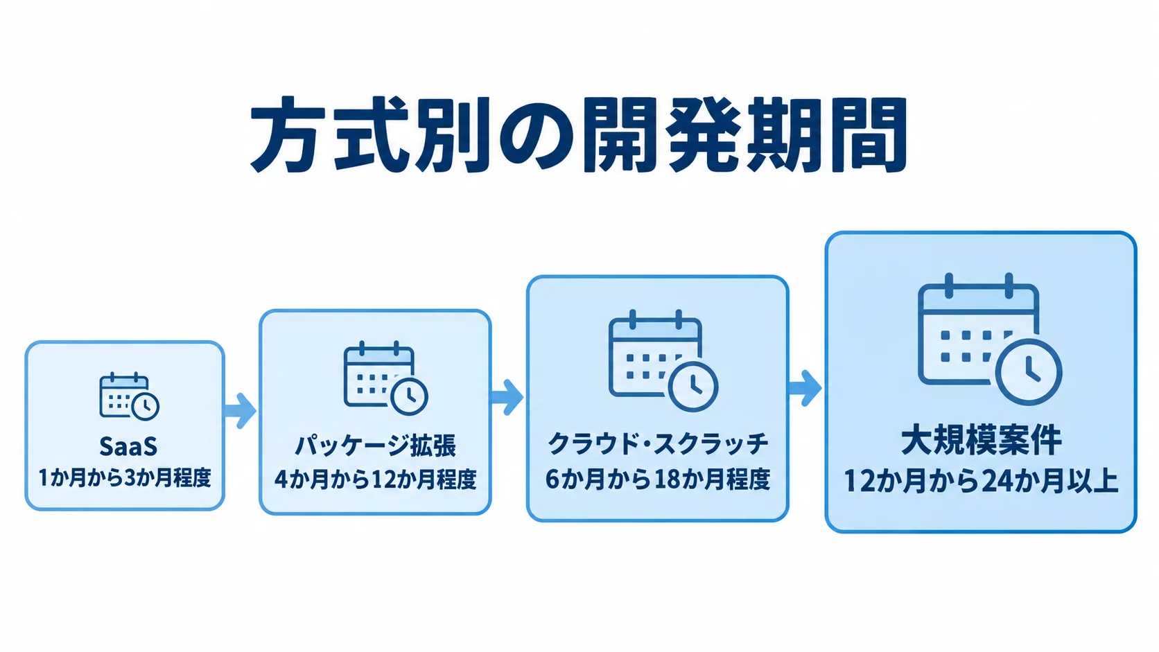 方式別の開発期間 方式別の開発期間を4段階で示した尺度図。