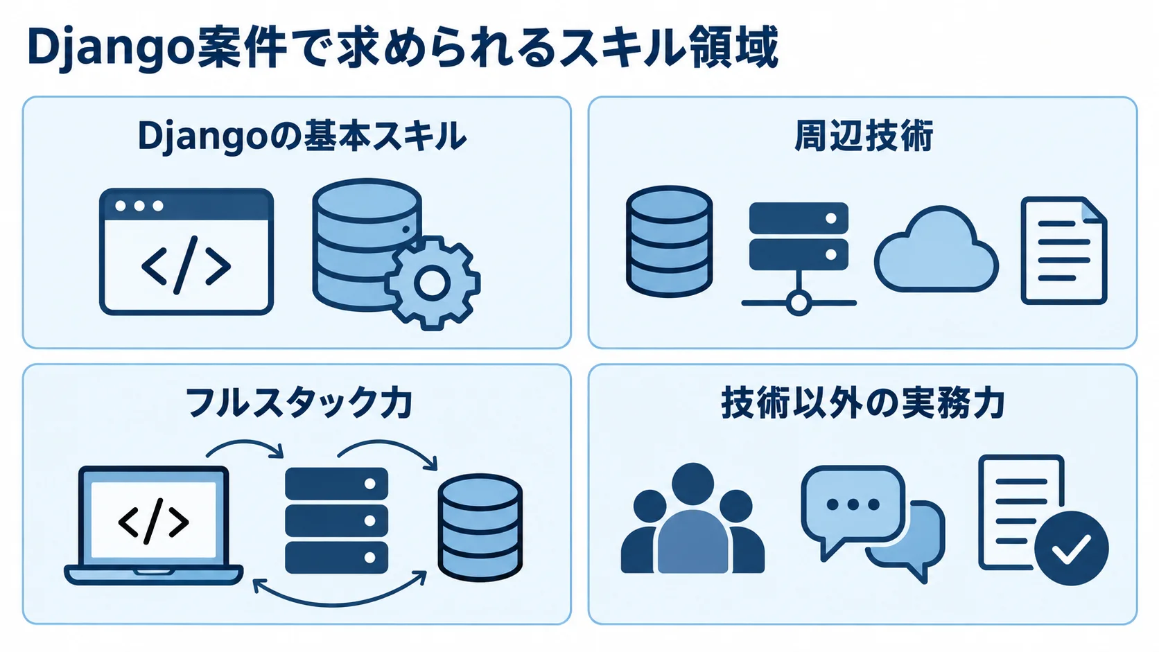 Django案件で評価されるスキル領域 Django案件で求められる力を、基本スキル、周辺技術、フルスタック力、技術以外の実務力に分けた図