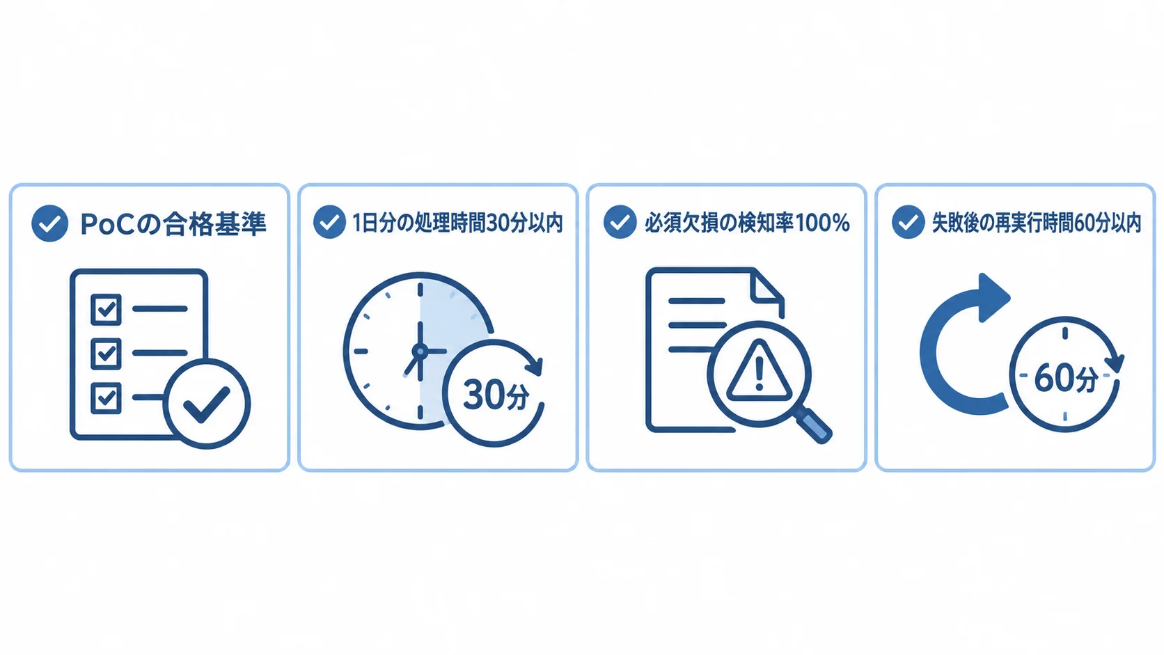 ETL導入PoCの数値基準 ETL導入のPoCで確かめる1日分の処理時間、必須欠損の検知率、失敗後の再実行時間の基準を示す図