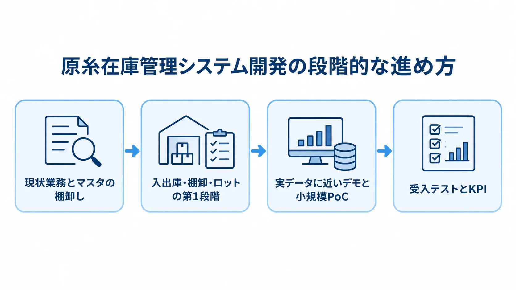 現状業務とマスタの棚卸しから、在庫機能、小規模PoC、受入テストとKPIへ進む開発手順の図