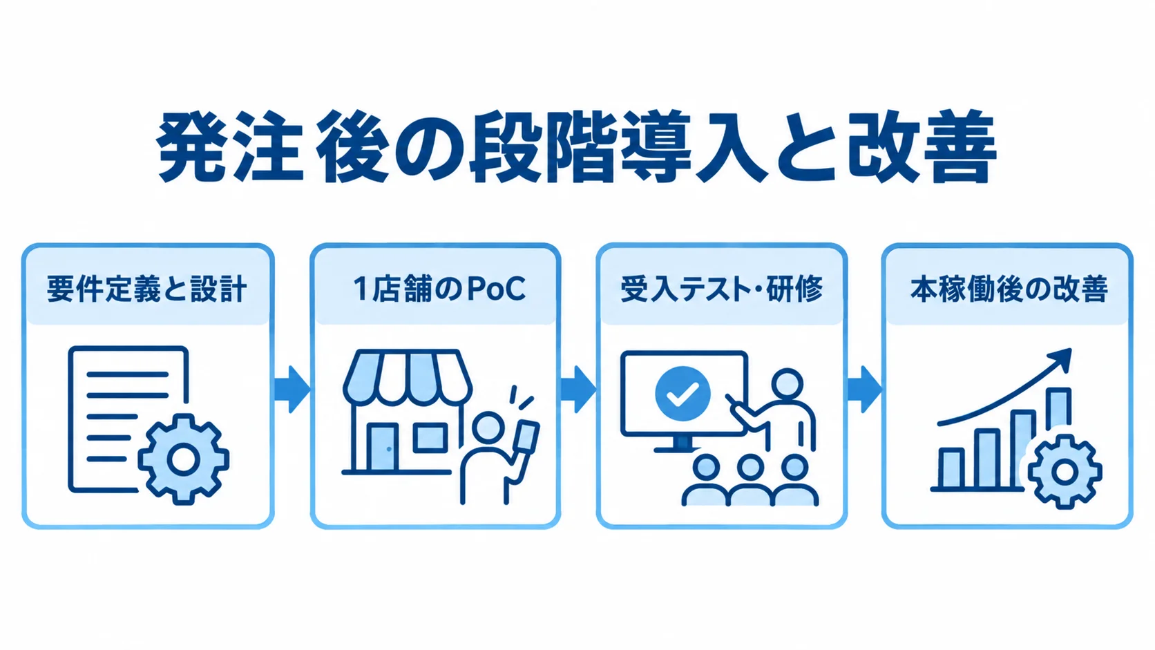 発注後から本稼働後までの導入ステップ 要件定義と設計から1店舗のPoC、受入テストと研修、本稼働後の改善へ進む流れ図。