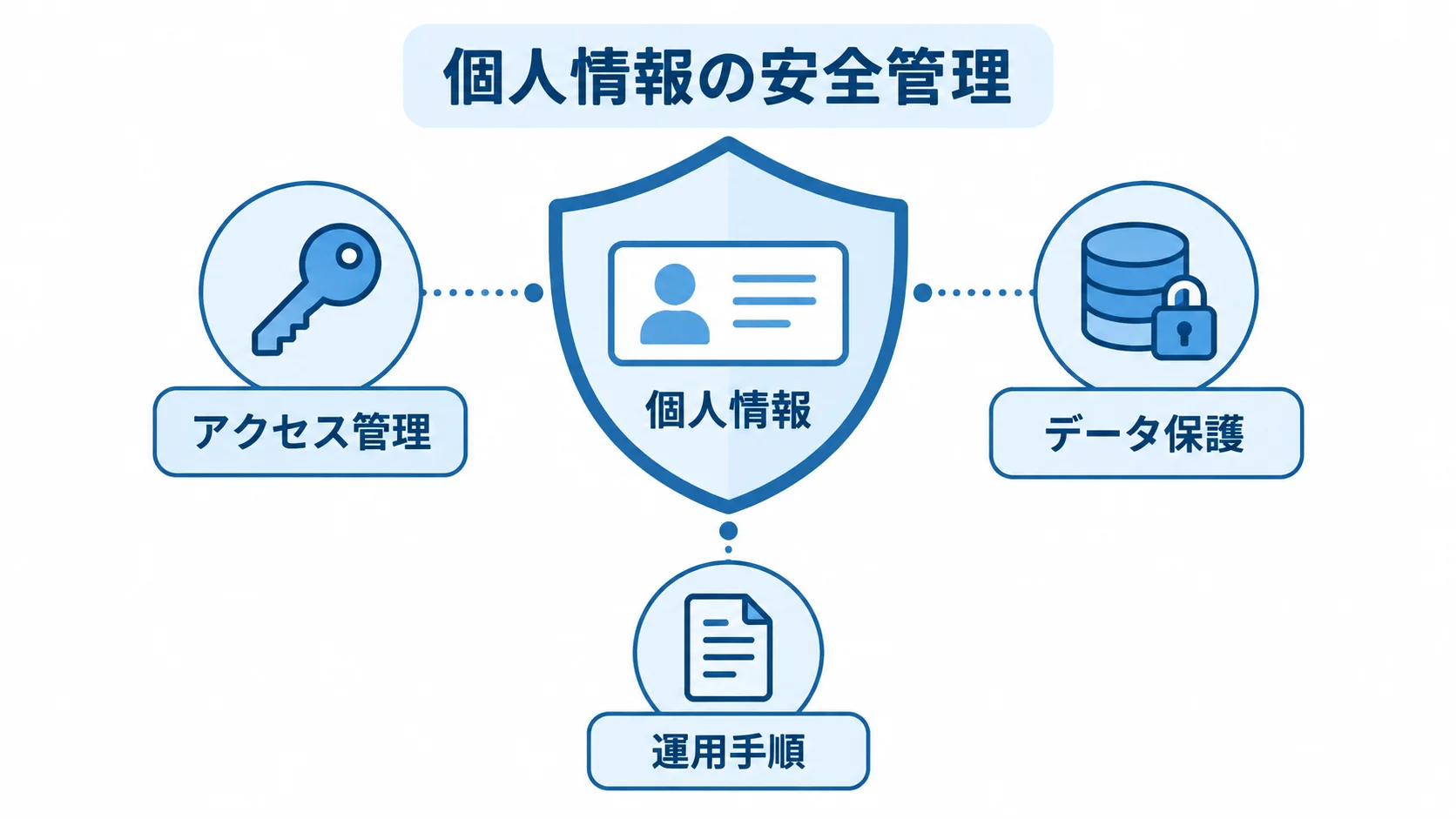 個人情報を守る安全管理の要素 個人情報を中央に置き、アクセス管理・データ保護・運用手順の3要素を盾で囲んだ図。