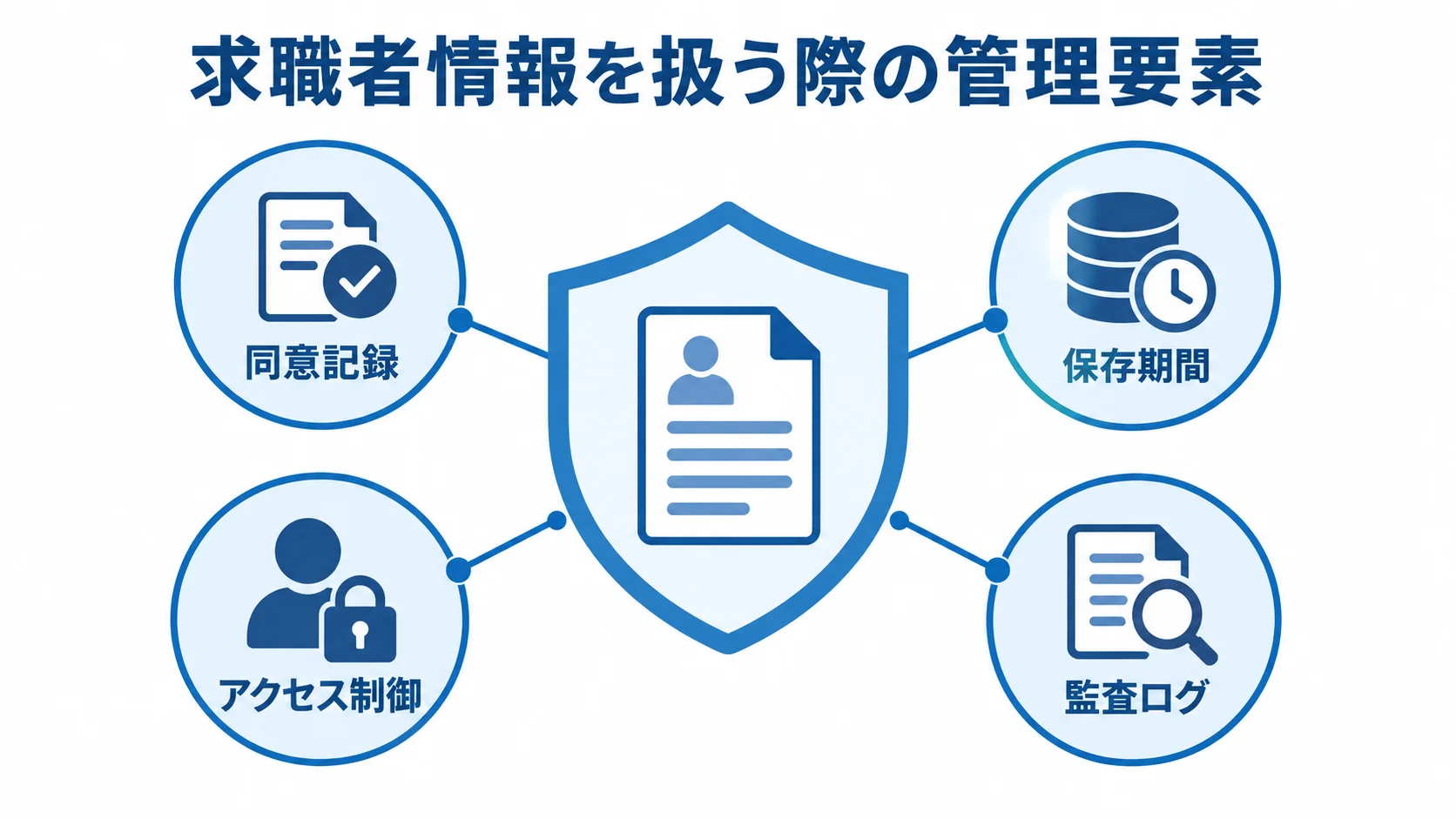 求職者情報の管理要素 求職者情報を中心に、同意記録、保存期間、アクセス制御、監査ログを配置した保護図