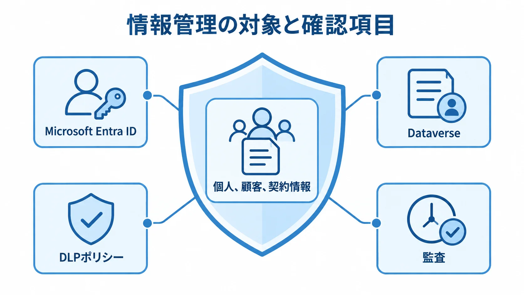 個人・顧客・契約情報を守る管理項目 個人・顧客・契約情報を中央に置き、Microsoft Entra ID、Dataverse、DLPポリシー、監査で囲んだ管理図。
