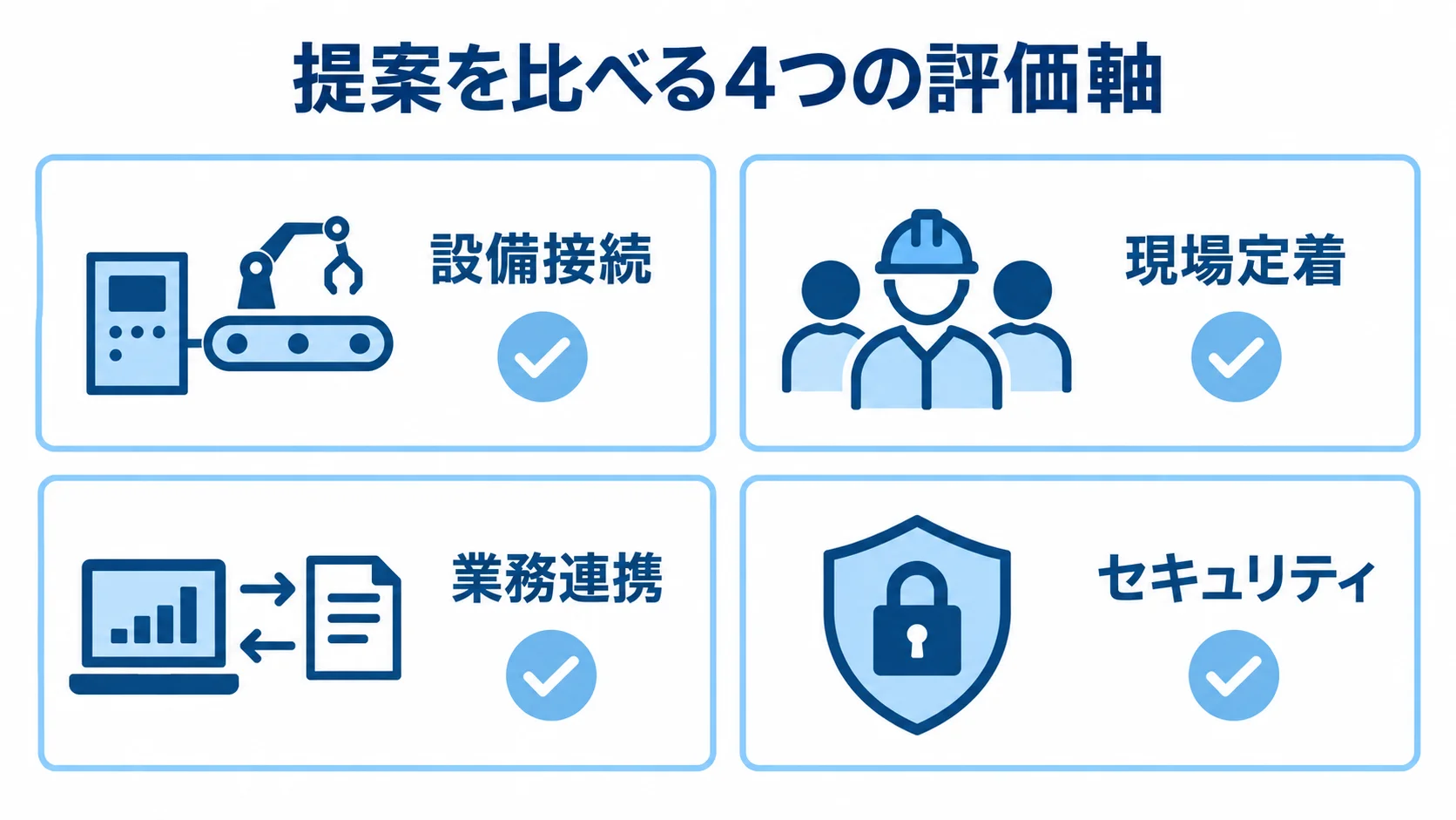 稼働管理システムの提案比較に使う4つの評価軸 提案を比べる評価軸として設備接続、現場定着、業務連携、セキュリティを示すチェックリスト。