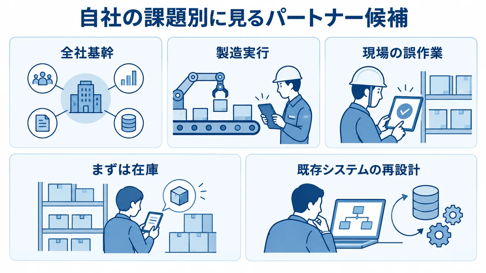 自社の課題別に見るパートナー候補の図 自社課題に応じた検討単位として、全社基幹、製造実行、現場の誤作業、まずは在庫、既存システムの再設計を並べた5枚のパネル図。