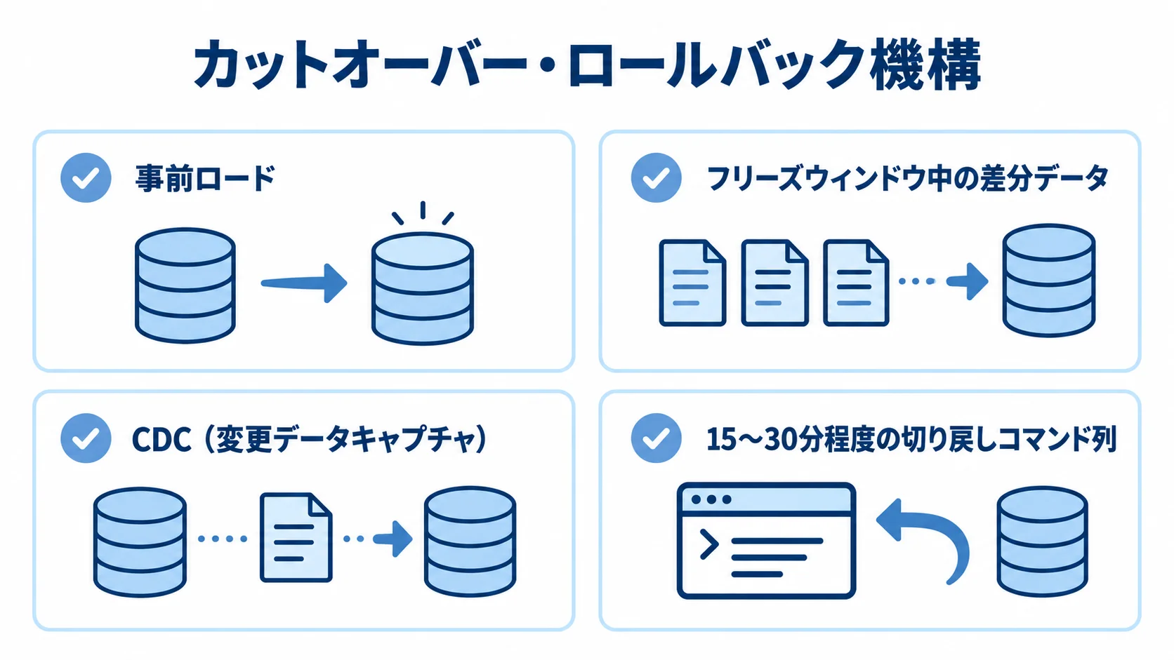 ダウンタイム圧縮とロールバックの準備項目 カットオーバーとロールバック機構の要素を、事前ロード、フリーズウィンドウ中の差分データ、CDC、切り戻しコマンド列のカードで示す図。