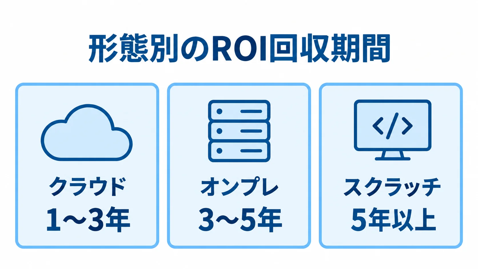 形態別に見るピッキングシステムのROI回収期間 クラウド、オンプレ、スクラッチのROI回収期間の目安を3枚のパネルで比較した図解。