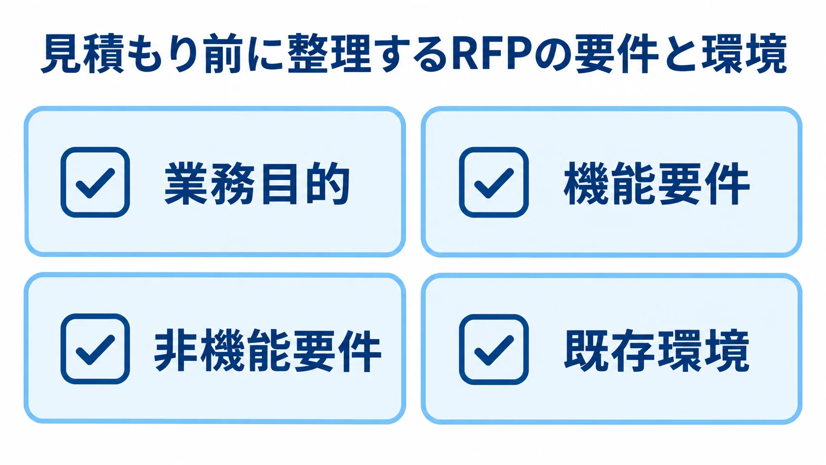 RFP準備で整理する4項目 業務目的、機能要件、非機能要件、既存環境を4枚のチェック項目として並べた図。