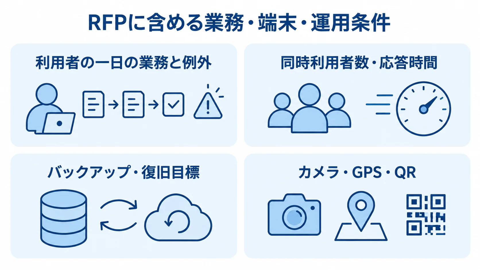 RFPに含める業務・端末・運用条件 RFPに含める利用者の業務と例外、性能と端末、運用と復旧、端末機能の確認項目を並べた図