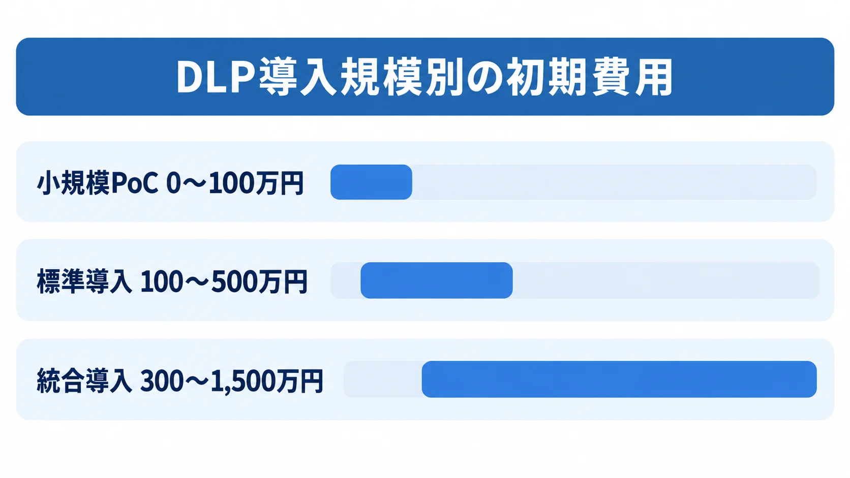 DLP導入規模別の初期費用 小規模PoC、標準導入、統合導入の初期費用の推定レンジを横棒で比較した図。