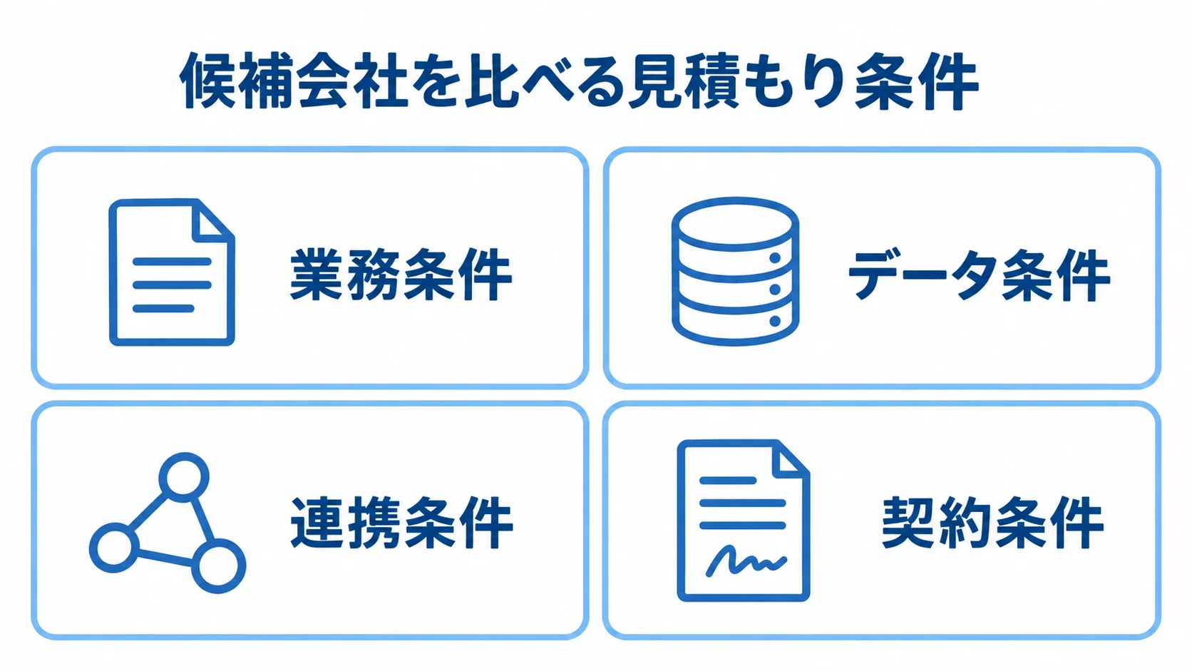 不動産仲介管理システムの見積もり比較条件 見積もりで候補会社を比べる業務条件、データ条件、連携条件、契約条件を4つのパネルに整理した図。