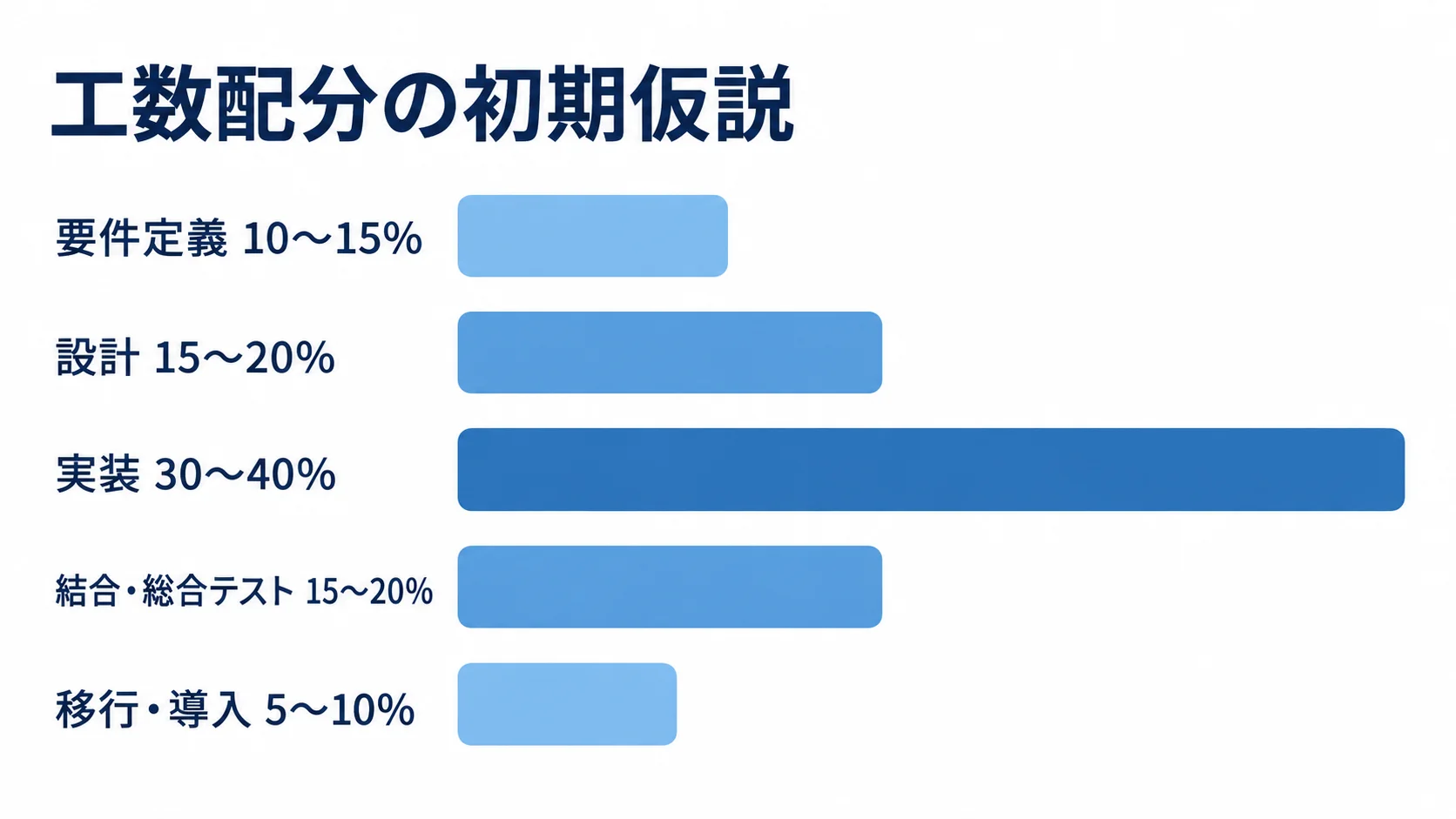 業務システムの工数配分の初期仮説 業務システムの工数配分の初期仮説を、要件定義、設計、実装、結合・総合テスト、移行・導入の横棒で示した図解。