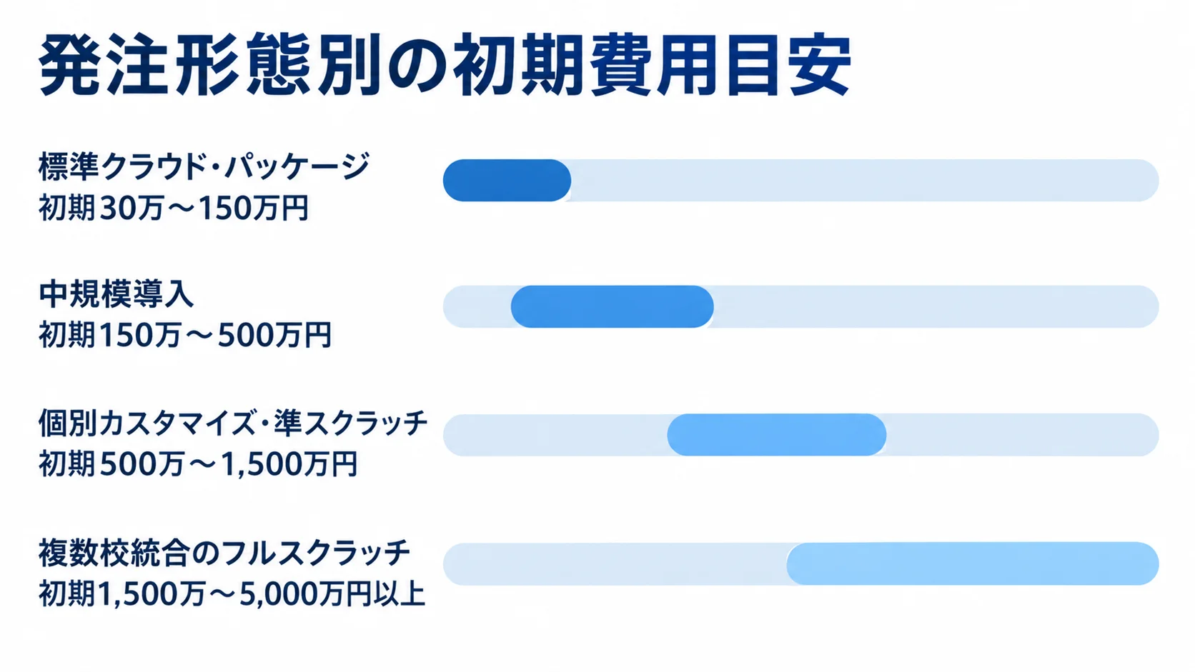 発注形態別の初期費用レンジ 4つの発注形態について、標準クラウド・パッケージから複数校統合のフルスクラッチまでの初期費用目安を横棒で比較した図。