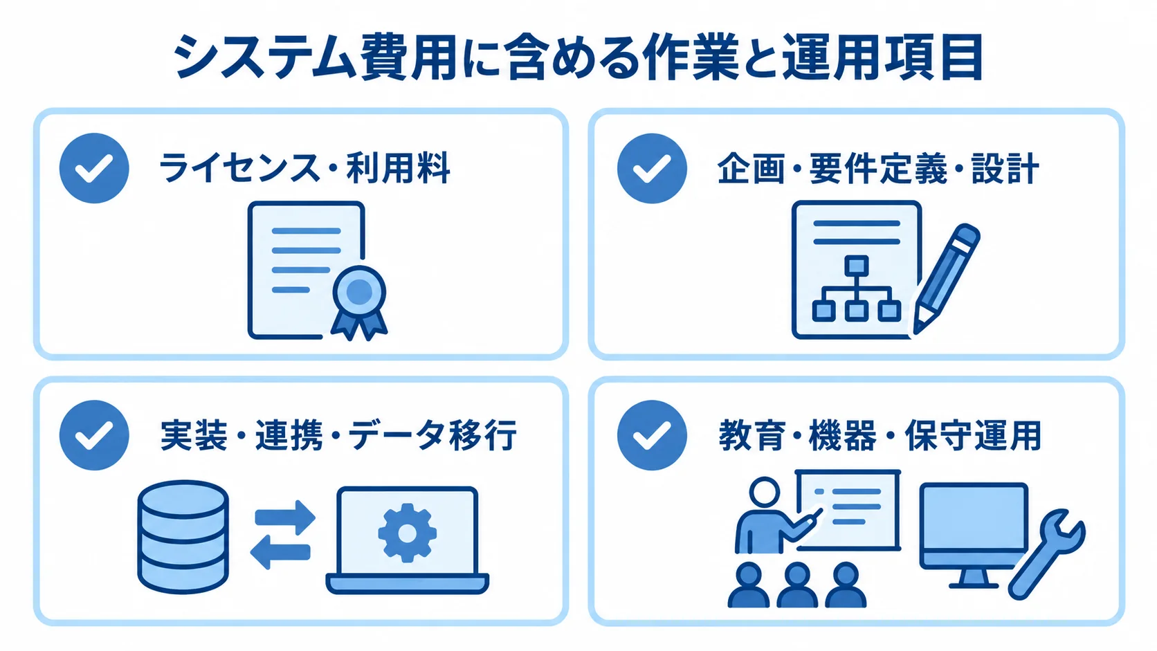 システム導入費用を、ライセンス・利用料、企画・設計、実装・移行、教育・機器・保守運用の4項目に分けた図解。