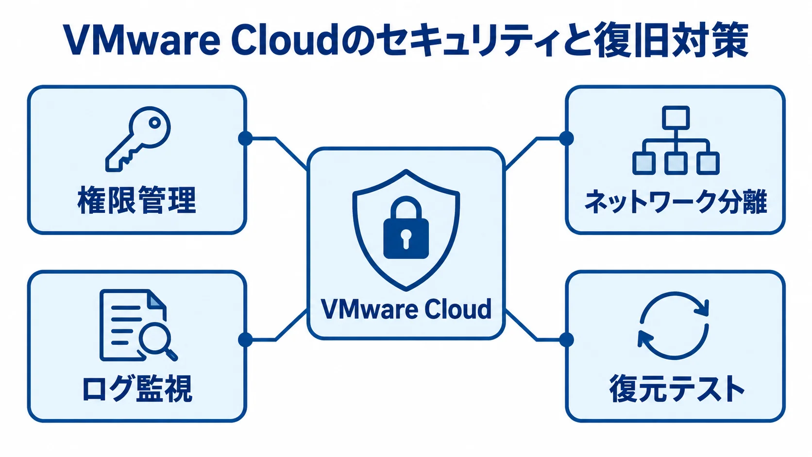 VMware Cloudを守る権限管理・ネットワーク分離と復元テストの図解 VMware Cloudを中心に、権限管理、ネットワーク分離、ログ監視、復元テストを示す図解。