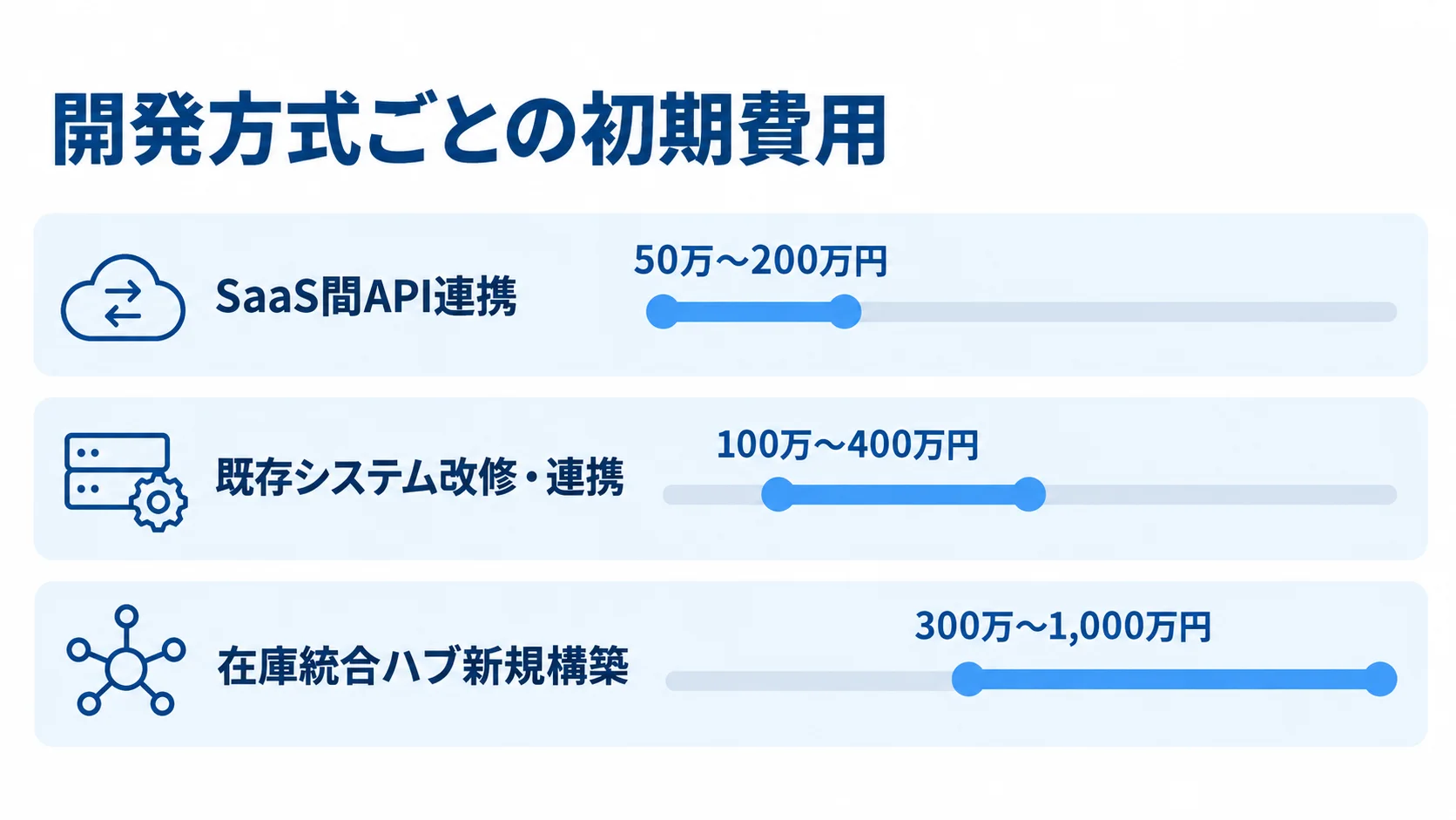 SaaS間API連携、既存システム改修・連携、在庫統合ハブ新規構築の初期費用レンジを比べる横棒図