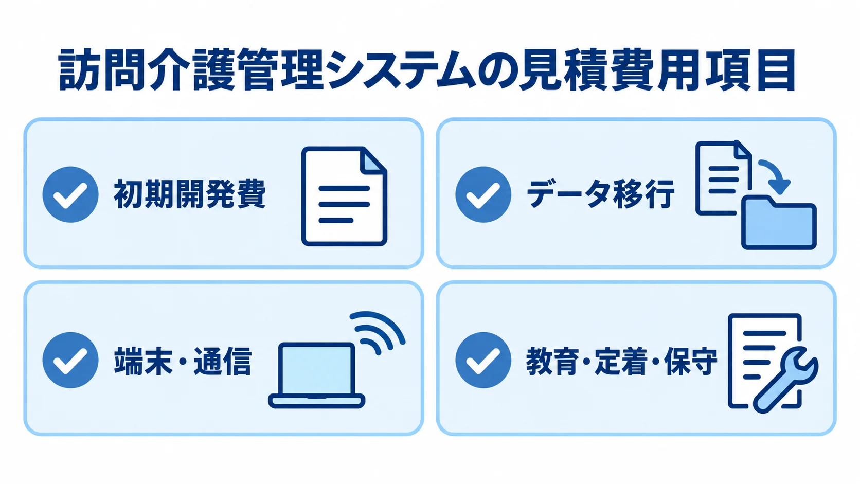 訪問介護管理システムの見積もりで確認する4つの費用項目 訪問介護管理システムの見積費用として、初期開発費、データ移行、端末・通信、教育・定着・保守を並べたチェックリスト図。