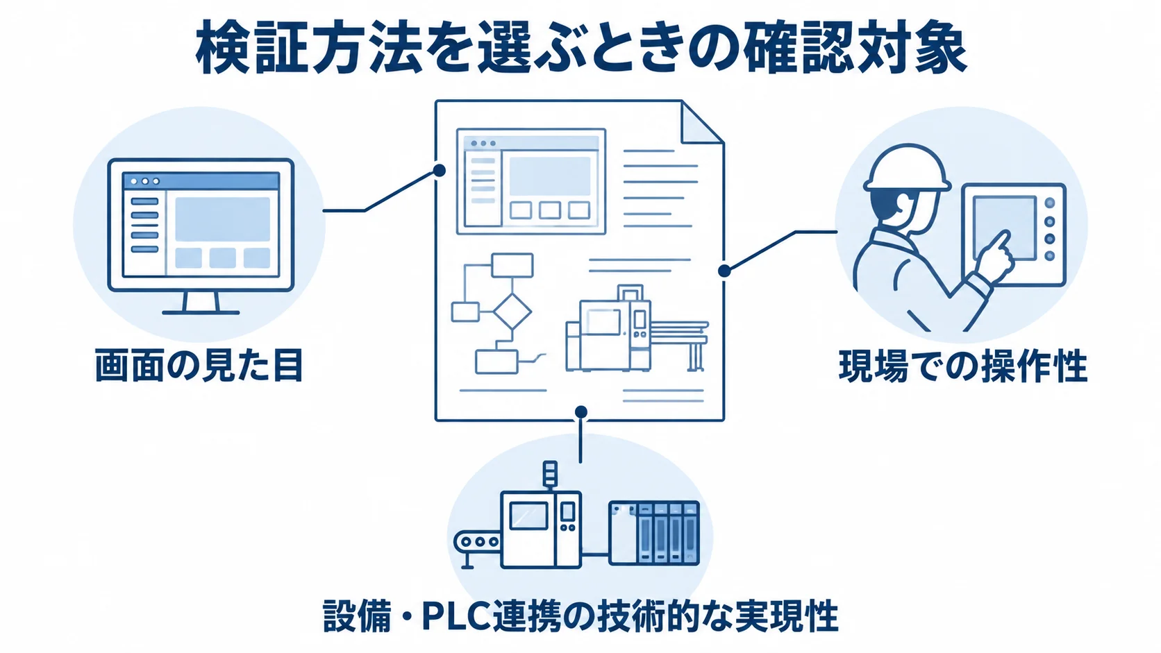 検証方法の選択に関わる画面の見た目、現場での操作性、設備連携の実現性を示した図解。
