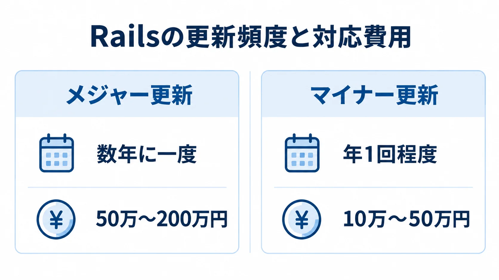 Railsのメジャー更新とマイナー更新の比較 メジャー更新とマイナー更新について、更新頻度と改修・テスト費用を左右に比較した図。