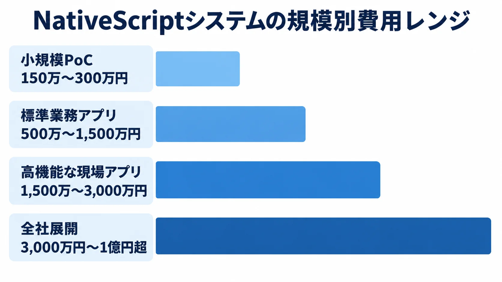 開発規模ごとの企画段階の費用目安 小規模PoC、標準業務アプリ、高機能な現場アプリ、全社展開の4区分を費用レンジ付きの横棒で比較した図。