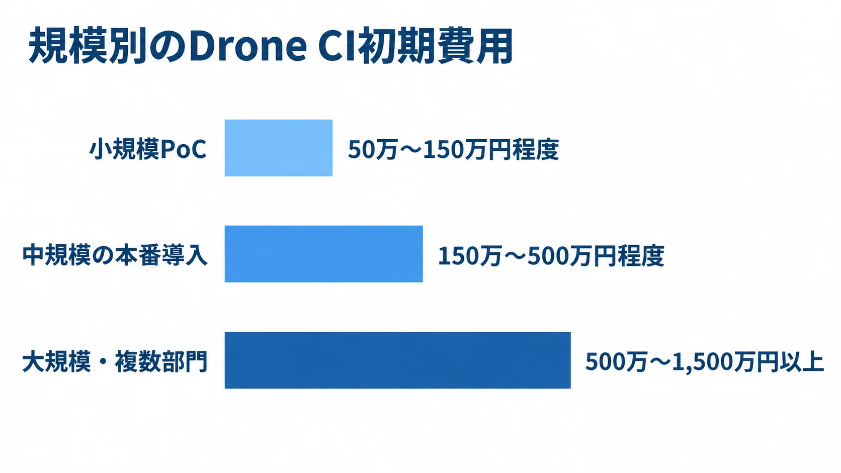 規模別に見るDrone CIの初期費用目安 小規模PoC、中規模の本番導入、大規模・複数部門の初期費用目安を3本の横棒で比較した図。