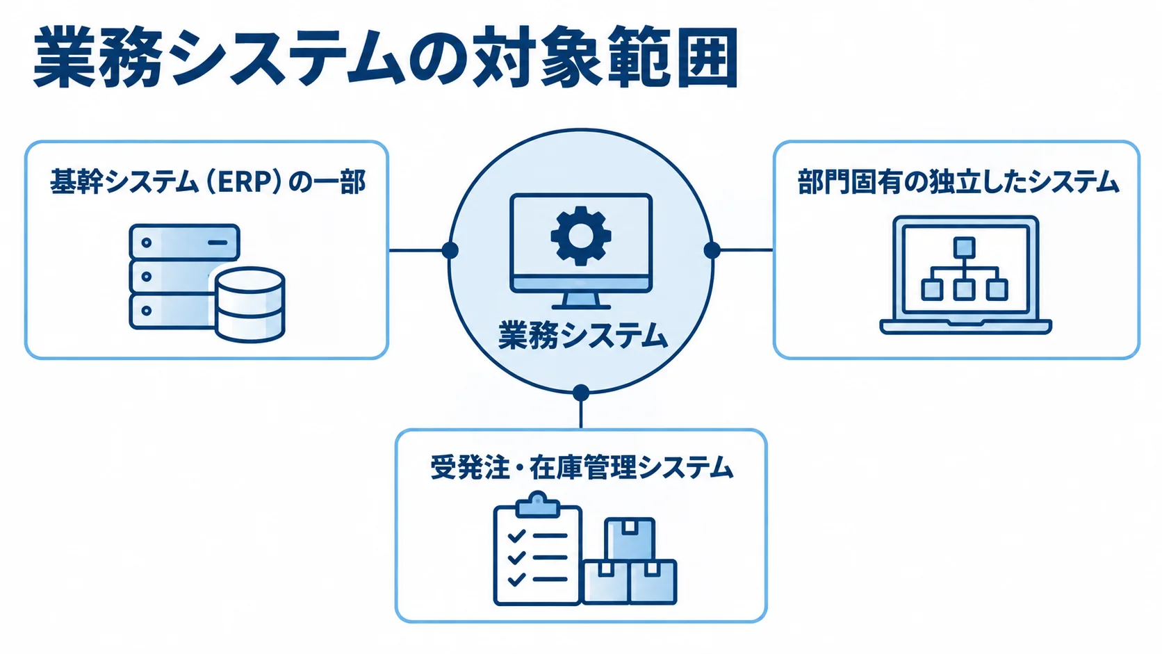 業務システムリニューアルの対象範囲 業務システムを中心に、基幹システムの一部、部門固有の独立したシステム、受発注・在庫管理システムを示した図。